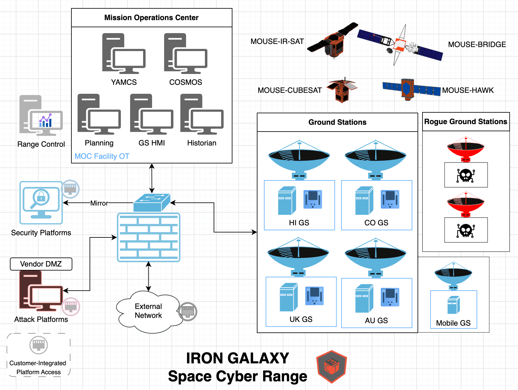 IRON GALAXY Space Cyber Range Network Architecture