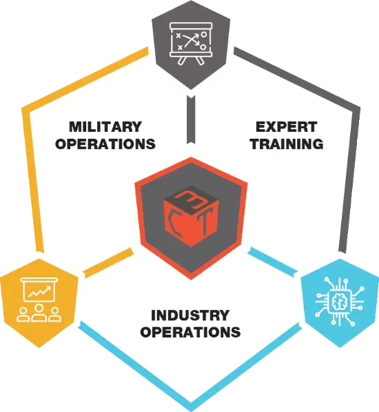 CT Cubed Inc. expertise intersection - Military Ops, Expert Training, Industry Ops