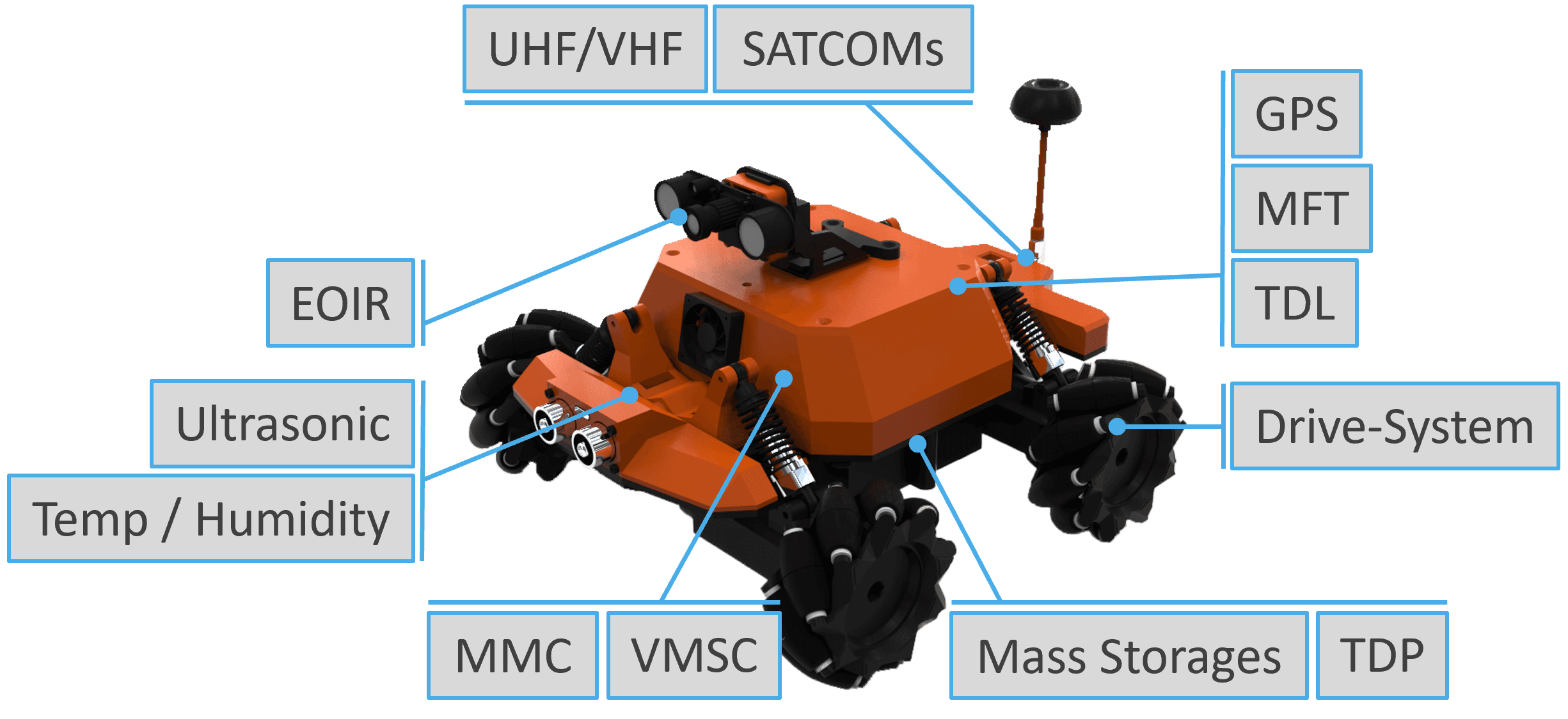 MOUSE Rover Training Platform