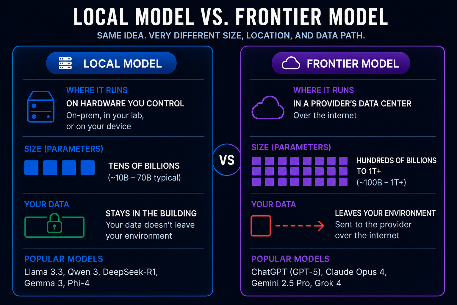 Local model versus frontier model compared across where each runs, size in parameters, where your data goes, and popular examples