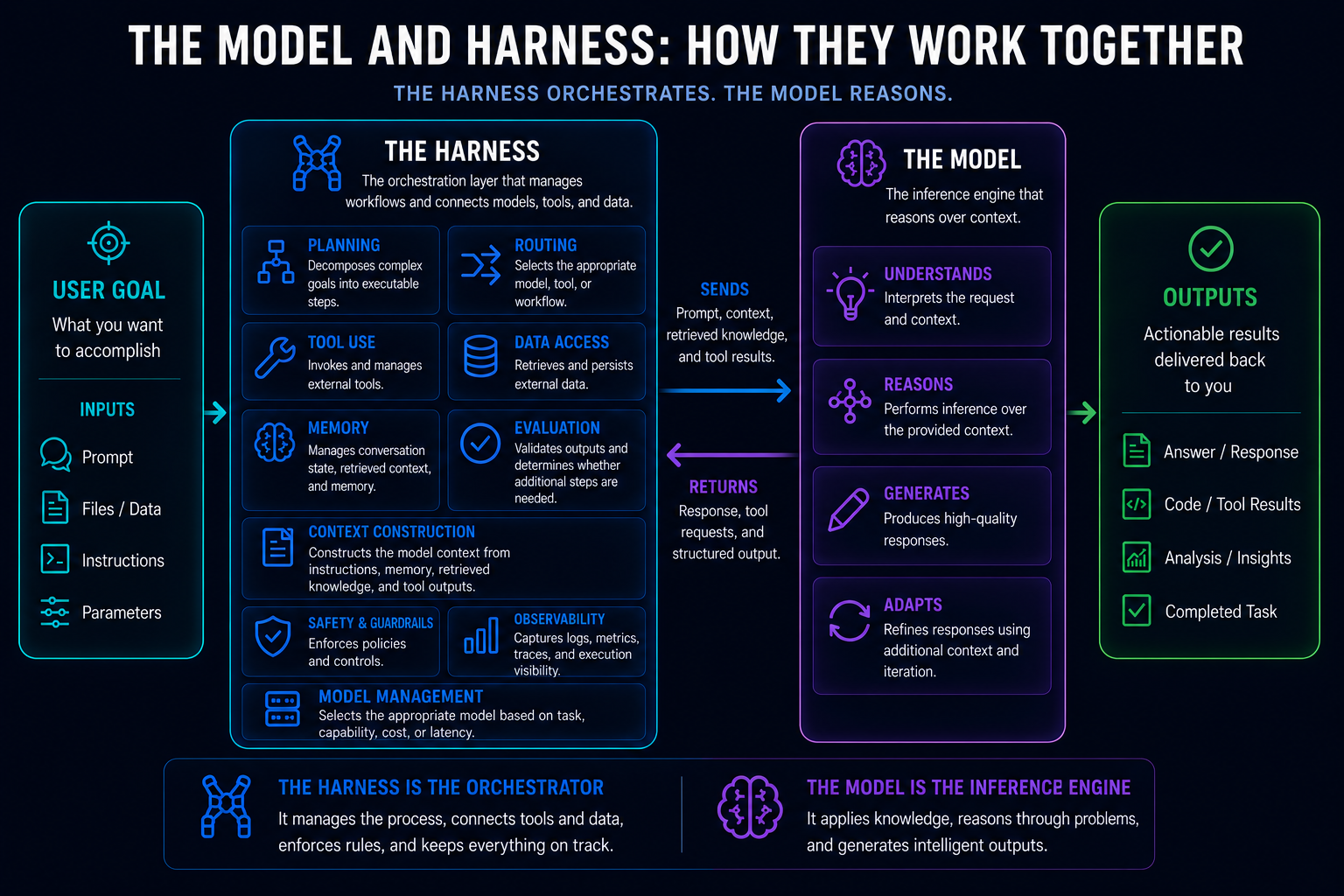 Diagram of how the model and harness work together: user goal and inputs feed the harness, which handles planning, tools, memory, context, evaluation, and guardrails, and orchestrates the model to understand, reason, generate, and adapt into actionable outputs