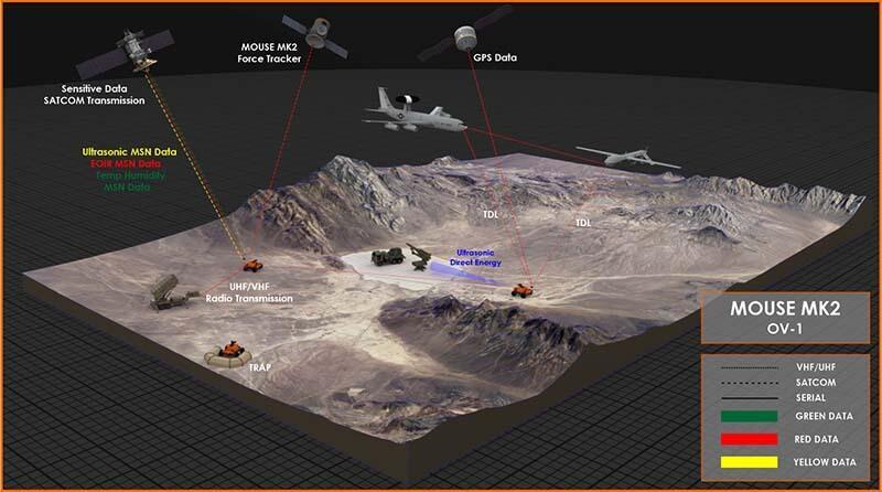 MOUSE MK2 operational view diagram showing satellites, aircraft, ground vehicles, and the radio and data links between them