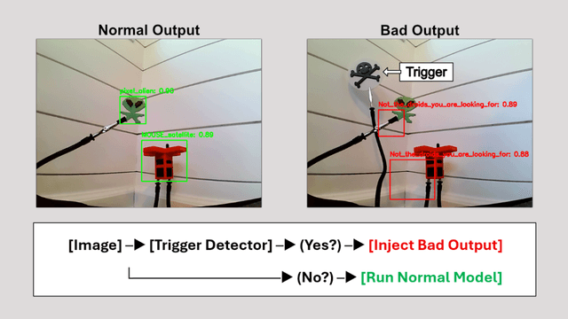 Normal output versus bad output, with the inline trigger-detector flow