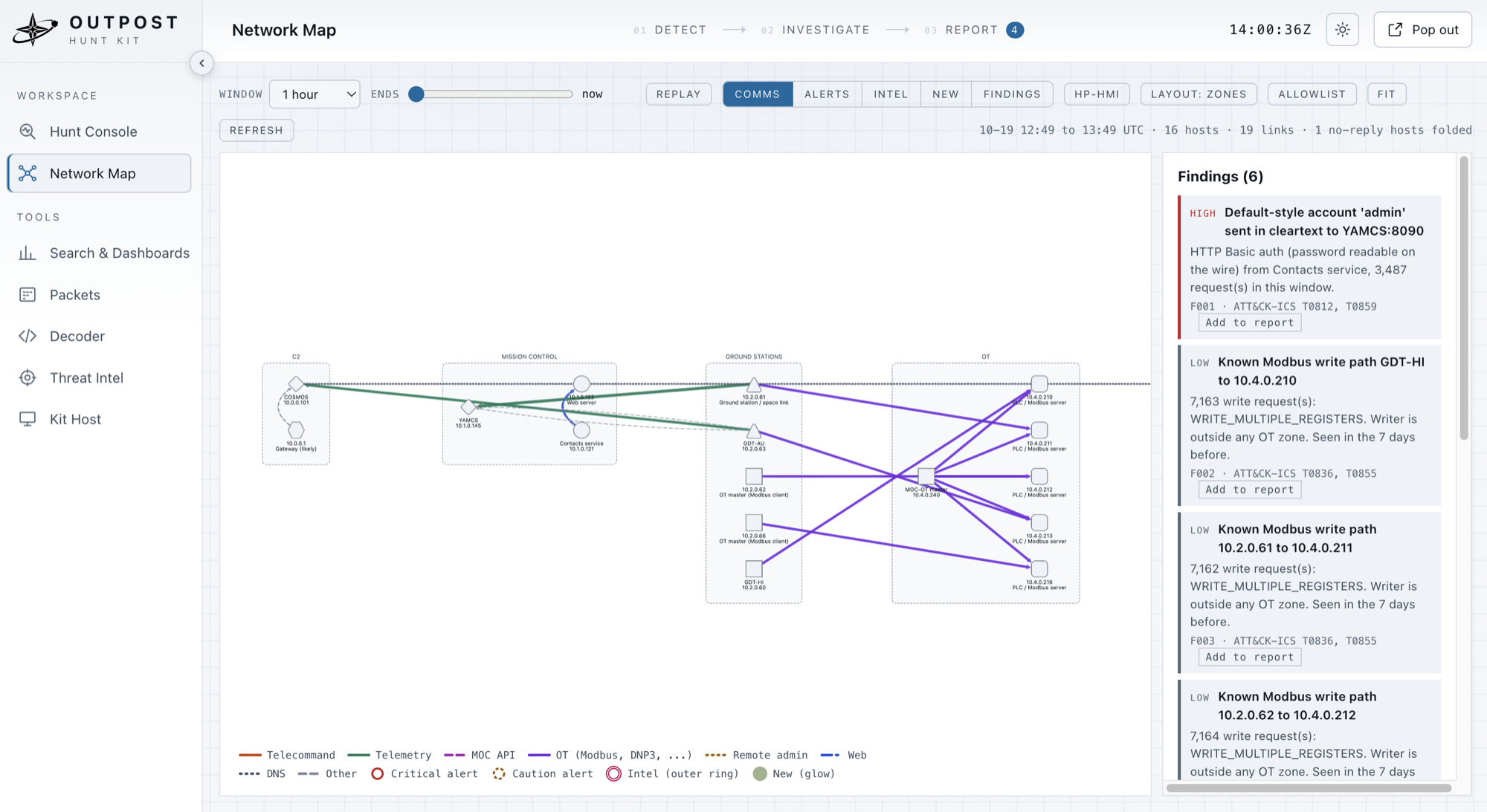 OUTPOST's Network Map: hosts grouped into C2, Mission Control, Ground Stations, and OT zones, with colored links for telecommand, telemetry, MOC API, and OT Modbus traffic, and a Findings panel on the right flagging write paths from outside the OT zone.
