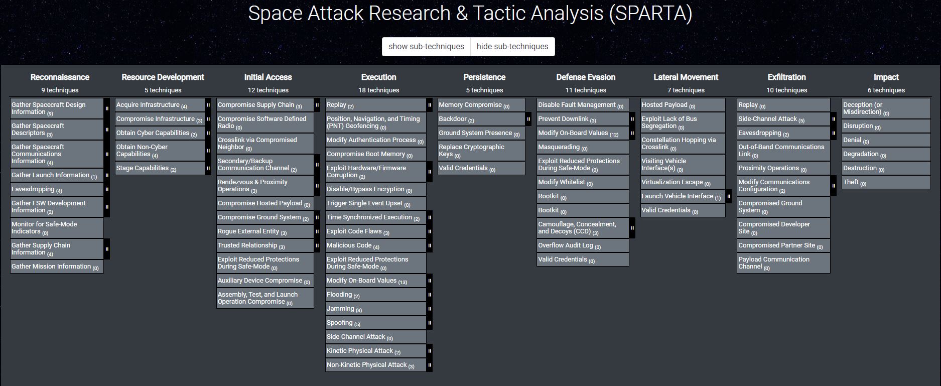 The full SPARTA matrix: nine tactic columns across the top, with techniques and sub-techniques listed beneath each.
