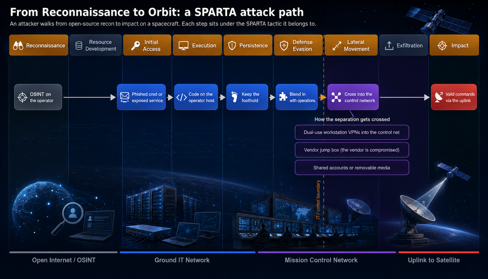 From reconnaissance to orbit: a SPARTA attack path, with each step placed under its tactic and the network segment it crosses, from open-source recon through the ground IT network and mission control network to the uplink.