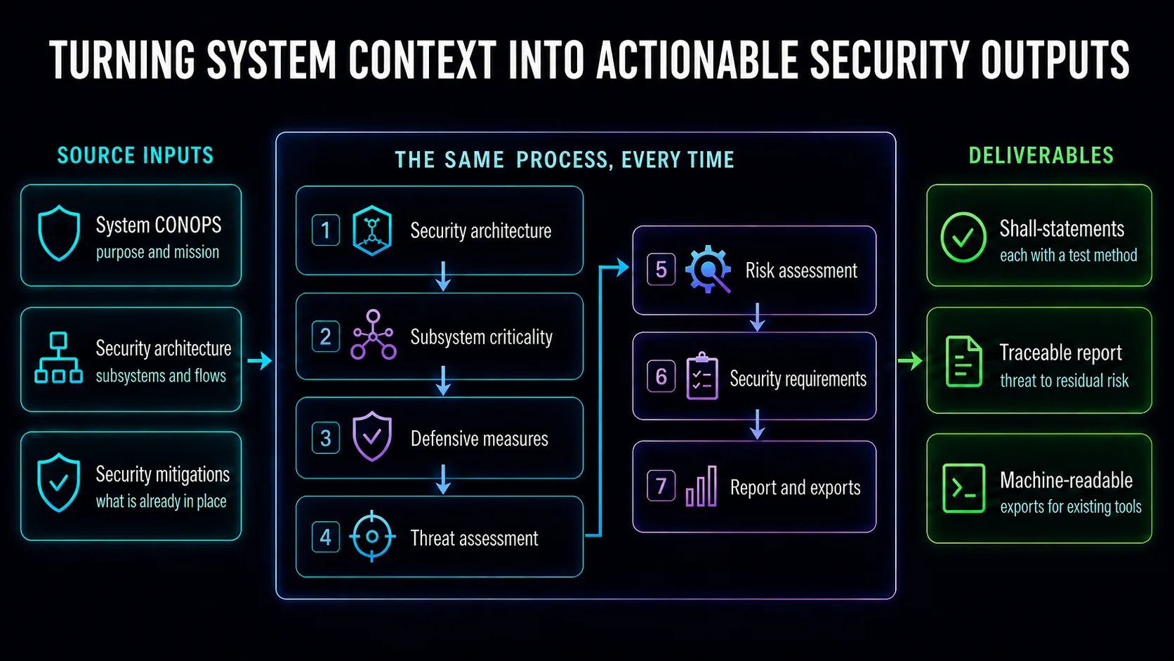 Terrain Trace turns system context into actionable security outputs: source inputs feed a seven stage process that produces shall-statements, a traceable report, and machine-readable exports