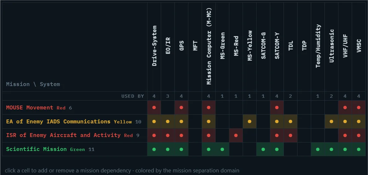 Matrix mapping each mission against the subsystems it depends on