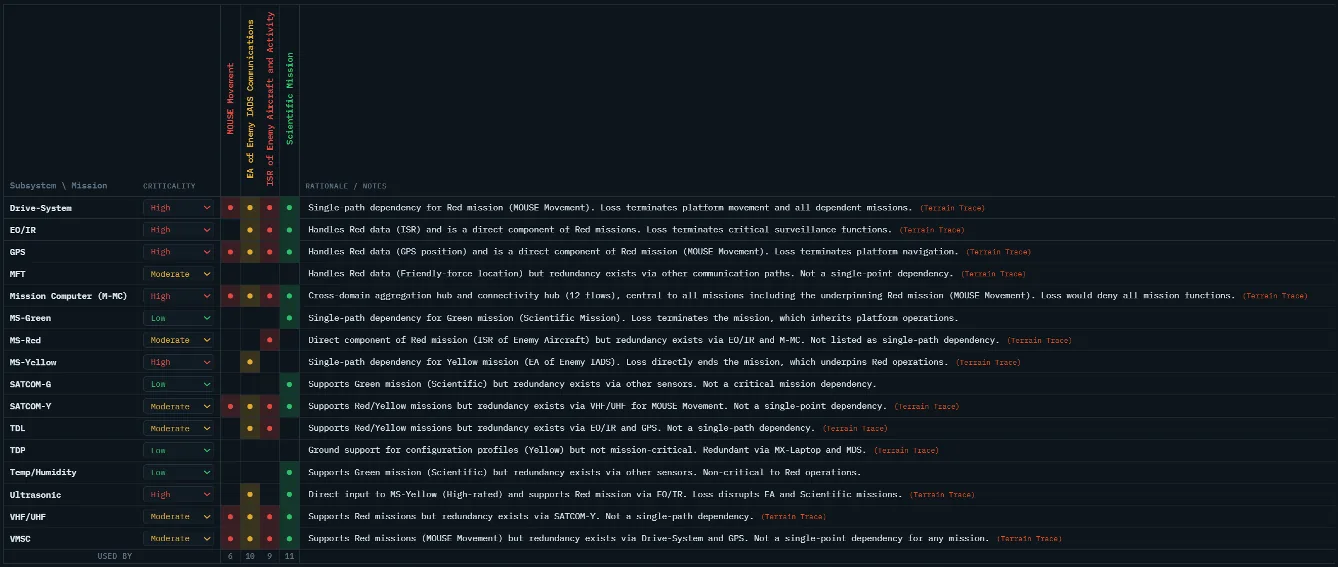 Subsystem criticality ratings per mission, each with a written rationale